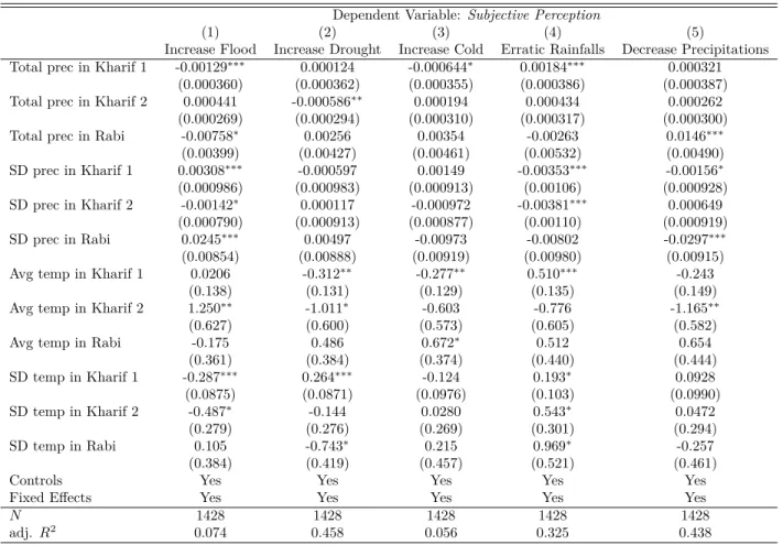 Table 7: Growing Season Climatic Changes and Subjective Perceptions Dependent Variable: Subjective Perception