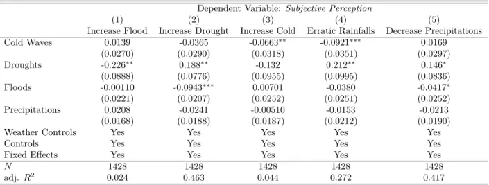 Table 9: Subjective Perceptions and Extreme Weather Events Dependent Variable: Subjective Perception
