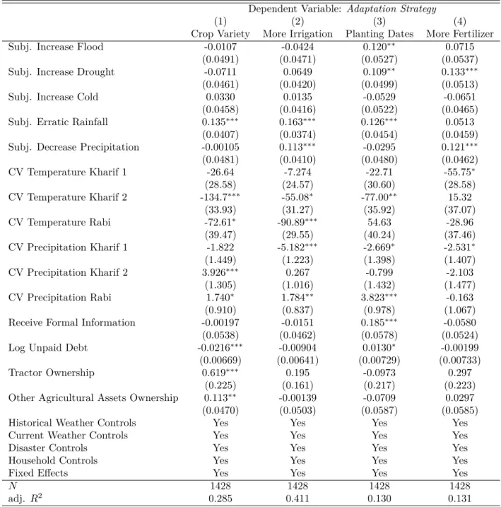 Table 12: Adaptation Strategies and Variations by Growing Season Dependent Variable: Adaptation Strategy