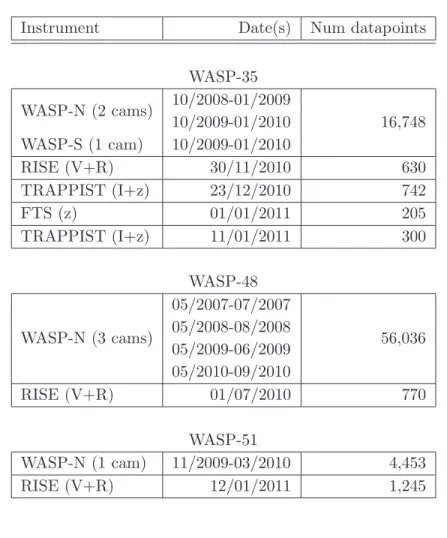 Table 2: Photometric Observations