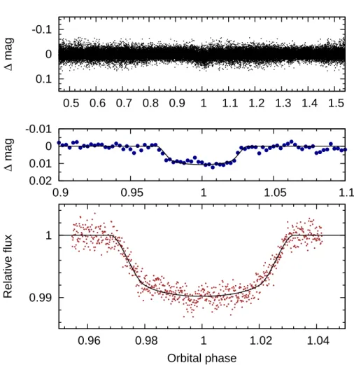 Fig. 2.— Upper plot: WASP-48 discovery lightcurve folded on the orbital period of P = 2.14 d.