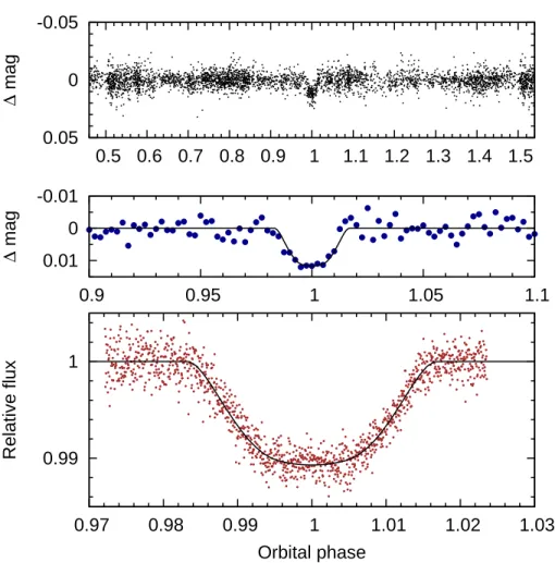 Fig. 3.— Upper plot: WASP-51 discovery lightcurve folded on the orbital period of P = 2.81 d.