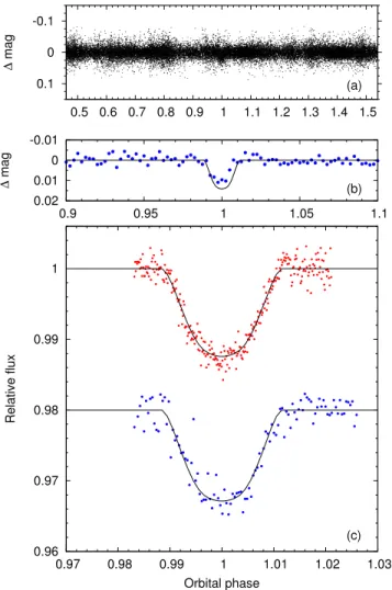 Fig. 1.— Photometry of WASP-40, with the best- best-fitting transit model superimposed