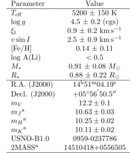 Table 2: Stellar Parameters from Spectra