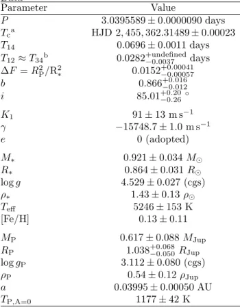 Table 4: System Parameters from RV and Transit Data Parameter Value P 3.0395589 ± 0.0000090 days T c a HJD 2, 455, 362.31489 ± 0.00023 T 14 0.0696 ± 0.0011 days T 12 ≈ T 34 b 0.0282 +undefined−0.0037 days ∆F = R 2 P /R 2∗ 0.0152 +0.00041−0.00057 b 0.866 +0
