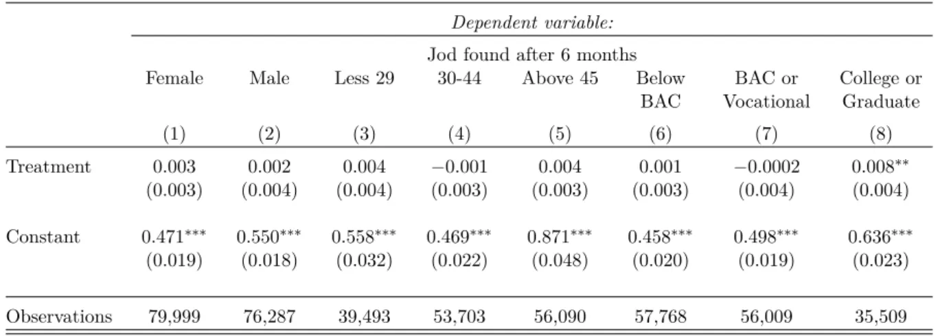 Table 3: Heterogeneous treatment effects with respect to &#34;classic&#34; covariates