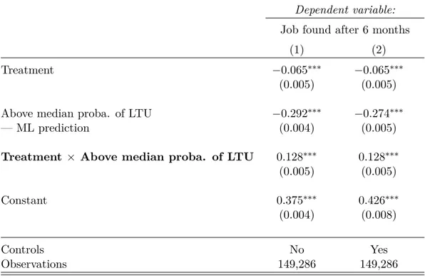 Table 6: Heterogeneous treatment effects with respect to risk of LTU (ML measure)