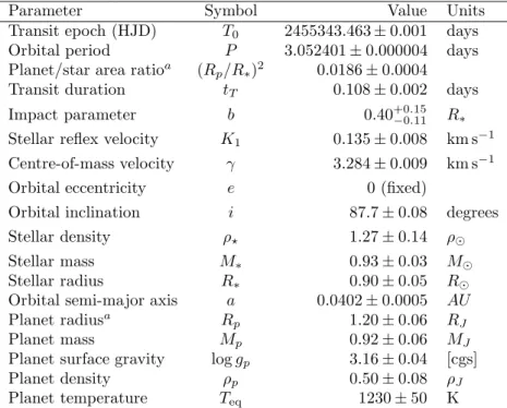 Table 4: System parameters for WASP-41. The planet equilibrium temperature is calculated assuming a value for the Bond albedo A= 0