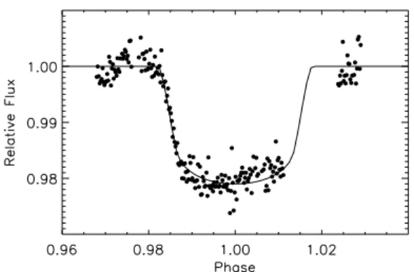Fig. 2.— Faulkes Telescope South z-band pho- pho-tometry of WASP-41 (points) with the model fit described in Section 5 (solid line).