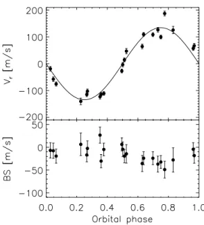 Fig. 5.— Radial velocity and bisector span mea- mea-surements for WASP-41. Upper panel: Radial  ve-locity relative to the centre-of-mass veve-locity  to-gether with the best-fit circular orbit