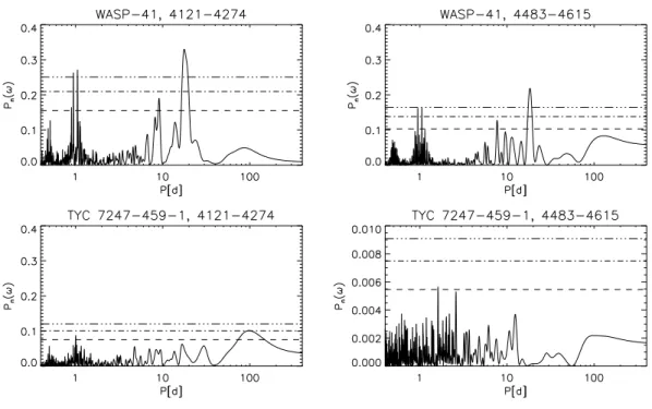 Fig. 4.— Periodogram of the WASP data from two seasons for WASP-41 and TYC 7247-459-1