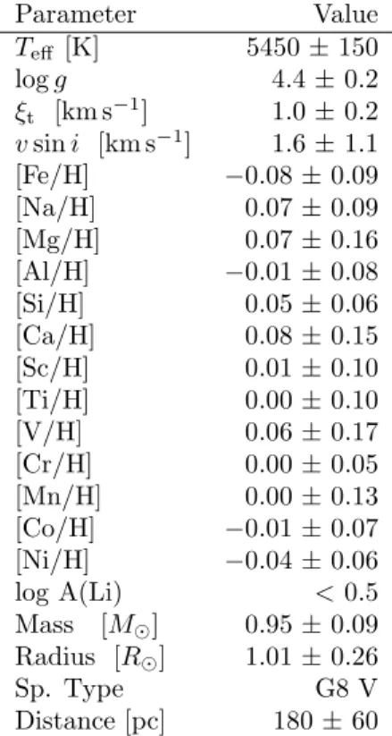 Table 1: Radial velocity measurements for WASP- WASP-41 BJD RV σ RV BS − 2 450 000 (km s −1 ) (km s −1 ) (km s −1 ) 5200.8101 3.1691 0.0076 − 0.0168 5290.8090 3.3837 0.0070 − 0.0323 5293.8035 3.4106 0.0087 − 0.0369 5294.8225 3.2084 0.0077 − 0.0193 5295.775