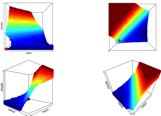 Figure 1: α 1 = 1, α 2 , β 1 , β 2 ∈ [0, 3] 3 - Colored dots for (1) - The red square labels the origin I recognise none standard solid