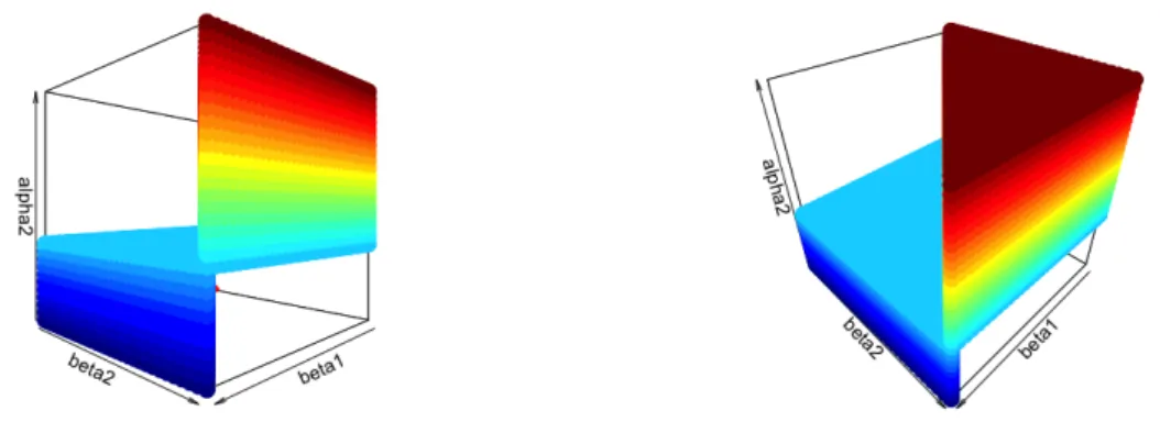 Figure 2: α 1 = 1, α 2 , β 1 , β 2 ∈ [0, 3] 3 - Colored dots for (1 ? ) - The red square labels the origin Unsurprisingly, one observes two triangular prisms