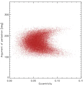Fig. 9. The distribution of eccentricity and argument of perias- perias-tron for WASP-42 b obtained from the global analysis while adding a jitter of 5 m s −1 to the HARPS and 15 m s −1 to the CORALIE data.