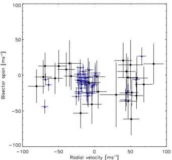 Fig. 3. Radial Velocity observations of WASP-49 together with the respective model and residuals
