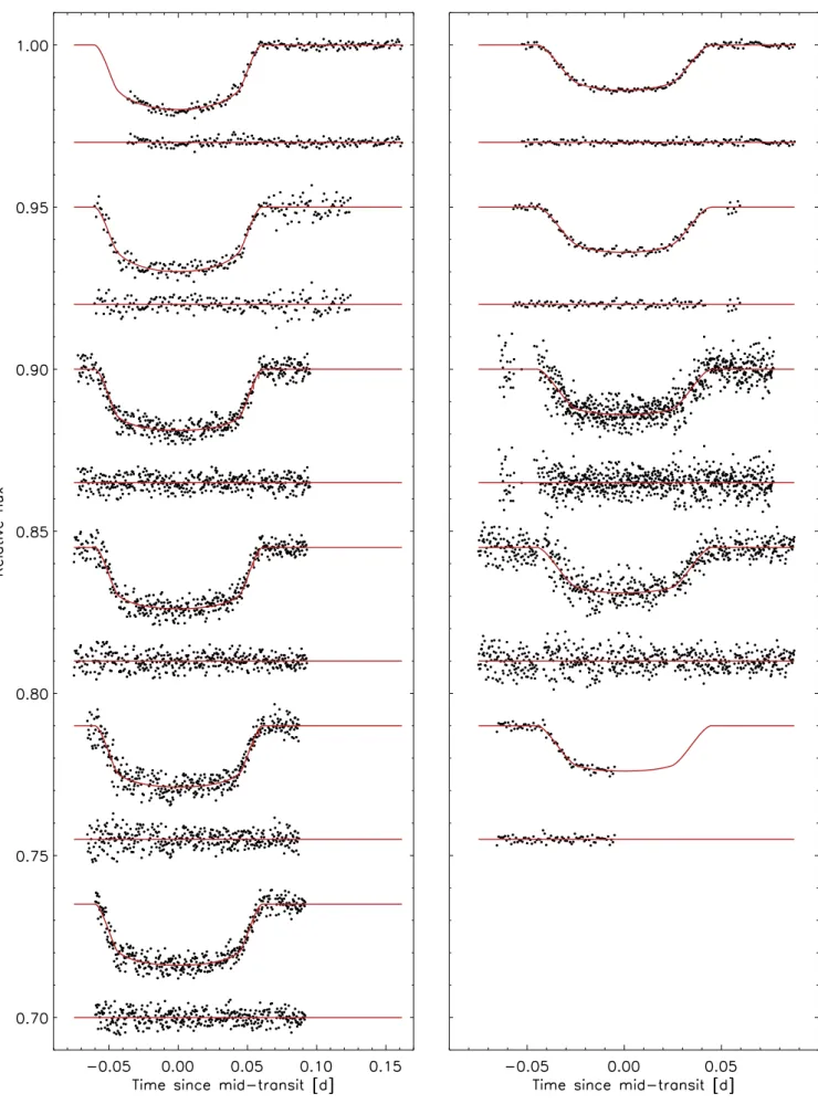 Fig. 5. Follow-up photometry of WASP-42 (left) and WASP-49 (right) together with the respective model and residuals
