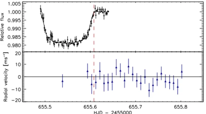 Fig. 6. Photometric and radial velocity observations obtained on April 4 2011 (UT). Upper panel: TRAPPIST transit light curve binned in 2 minute intervals