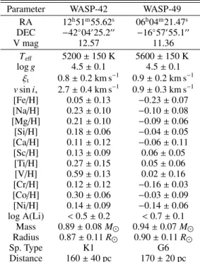 Table 2. Stellar parameters of WASP-42 and WASP-49 from Spectroscopic Analysis.