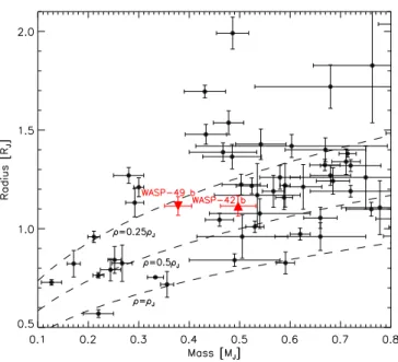 Fig. 8. Mass–Radius diagram of transiting exoplanets. WASP- WASP-42 b and WASP-49 b are depicted using upward and  down-ward facing triangles, respectively