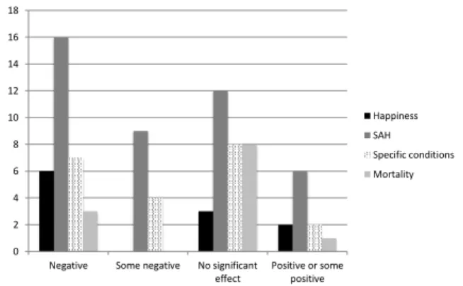 Figure 1: Figure 7.1 from Bergh et al. (2016) clas- clas-sifying the results of published academic works on  in-equality’s effect on health.