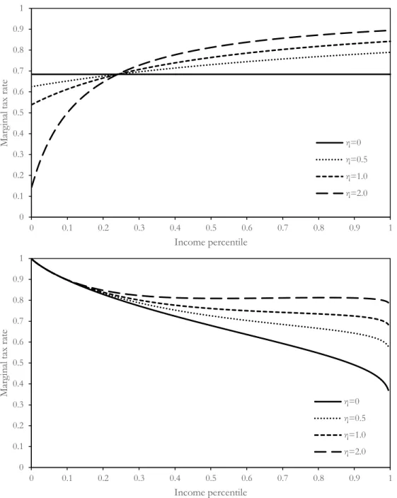 Figure 4: Optimal marginal tax rates for various negative inequality externality magnitudes η for two different ability distributions