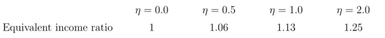 Table 1: The equivalent income ratios in societies with Denmark- and United States-like inequality for various levels of the inequality externality η (from Equation 5)