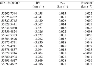 Table 1. CORALIE radial velocities of WASP-43.