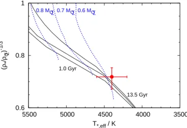 Fig. 3. Evolutionary tracks on a modified H–R diagram (ρ −1/3 ∗ versus T eff ). The isochrones (at 1, 5 and 13.5 Gyr) and mass tracks (0.6, 0.7 &amp; 0.8 M ⊙ ) are for Z = 0.017 from Girardi et al.