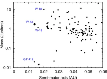 Fig. 4. Mass versus semi-major axis for confirmed planets, where both are known, as compiled by Schneider (2011, as of March)