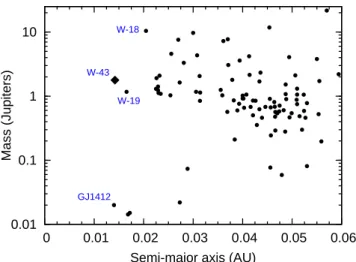 Fig. 4. Mass versus semi-major axis for confirmed planets, where both are known, as compiled by Schneider (2011, as of March)