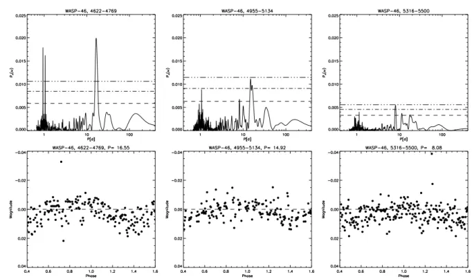 Figure 8. Upper panels: Periodograms for the WASP data from three seasons for WASP46. The date range (JD − 245000) is given in the title of each panel