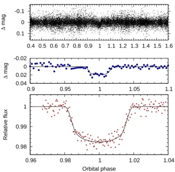 Figure 1. Photometry of WASP-44, with the best-fitting transit model superimposed. Top: WASP discovery light curve, folded on the ephemeris of Table 5