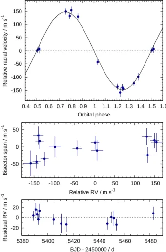 Figure 6. Top: CORALIE RVs of WASP-46 with the best-fitting circular Keplerian orbit superimposed