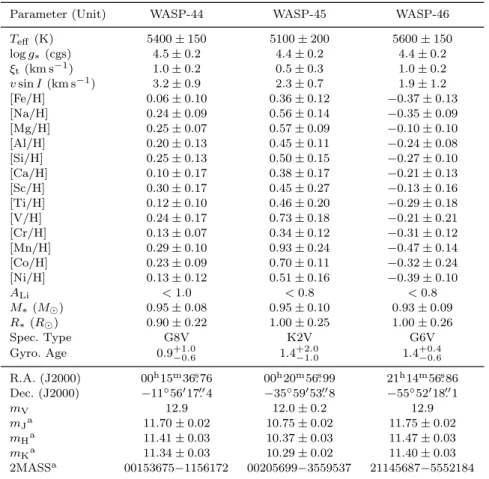 Table 2. Stellar parameters from spectra