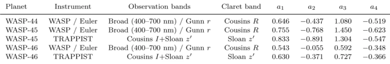 Figure 7. Evolutionary diagram for WASP-45 with the models of Demarque et al. (2004). The solid, black lines are isochrones, with the ages coming from gyrochronology: [Fe/H] = 0.48, 3.4 Gyr (top); [Fe/H] = 0.36, 1.4 Gyr (middle); [Fe/H] = 0.24, 0.4 Gyr (bo