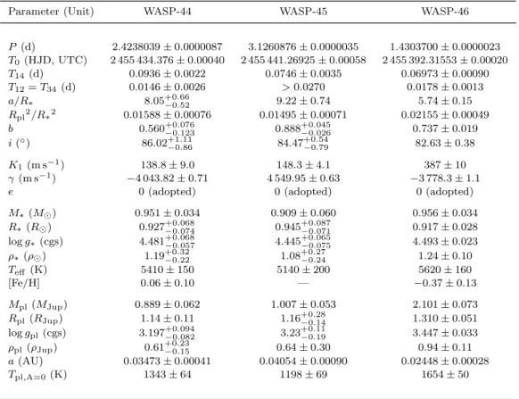 Table 5. System parameters from RV and transit data from our adopted, circular solutions