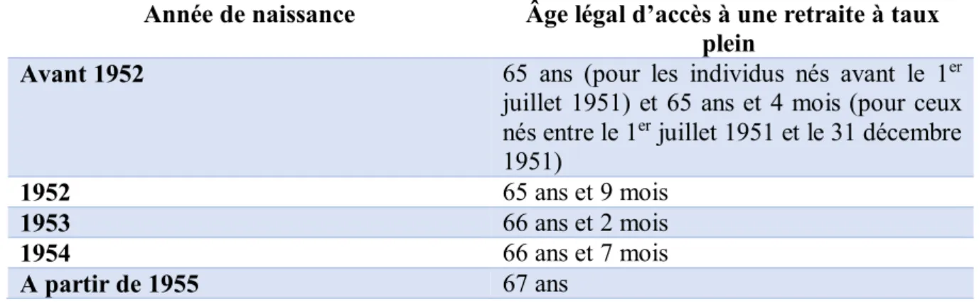 Tableau 1.1 B : Caractéristiques de l’âge légal d’accès automatique au taux plein depuis 2010 en fonction de la  génération de l’individu 
