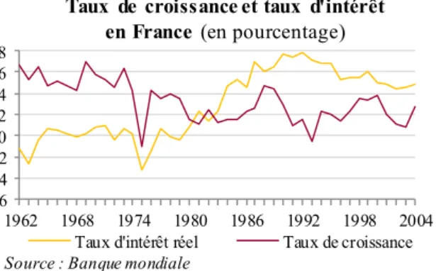Graphique 2.1 B : Evolutions du taux de croissance  et du taux d’intérêt en France entre 1962 et 2004 