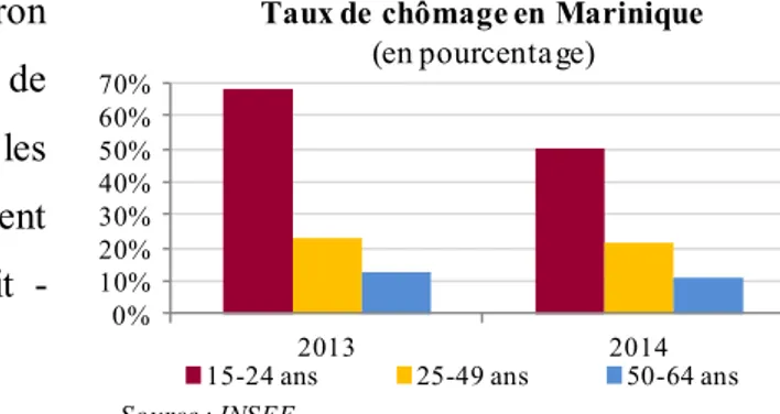 Graphique 2.2 C : Evolution du taux de chômage  en Martinique entre 2013 et 2014  0% 10%20%30%40%50%60%70% 2013 2014