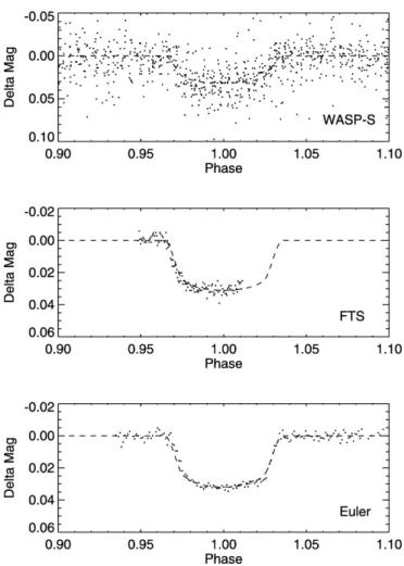 Fig. 1.—SuperWASP-South discovery light curve of WASP-4 folded on the 1.3 day orbital period.
