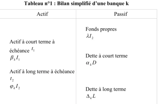Tableau n°1 : Bilan simplifié d’une banque k