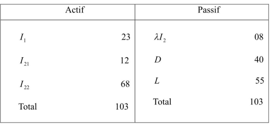 Tableau n°8 : Respect du ratio de fonds propres Actif Passif I 1 23 I 21 12 I 22 68 Total 103 I 2 08D40L 55Total103