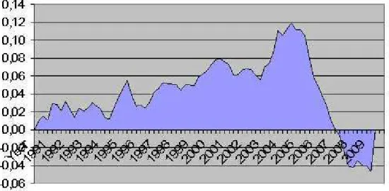 Graphique n°2 : Evolution des prix des logements aux Etats-Unis (période 1991-2009)