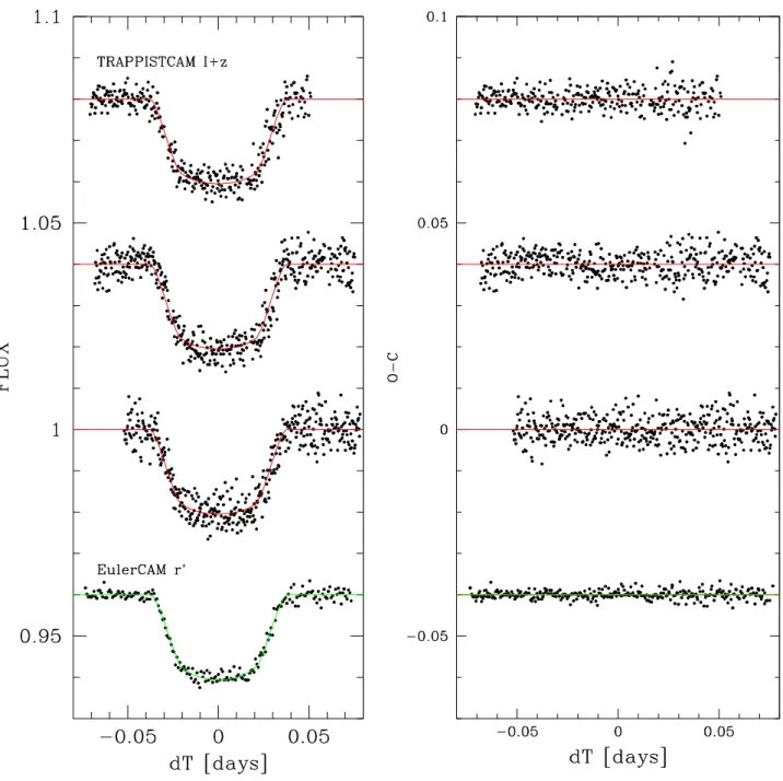 Fig. 3. Left, from top to bottom: period-folded TRAPPIST transit light curves of WASP-50 for 2010 December 23, 25, and 27, and Euler transit light curve