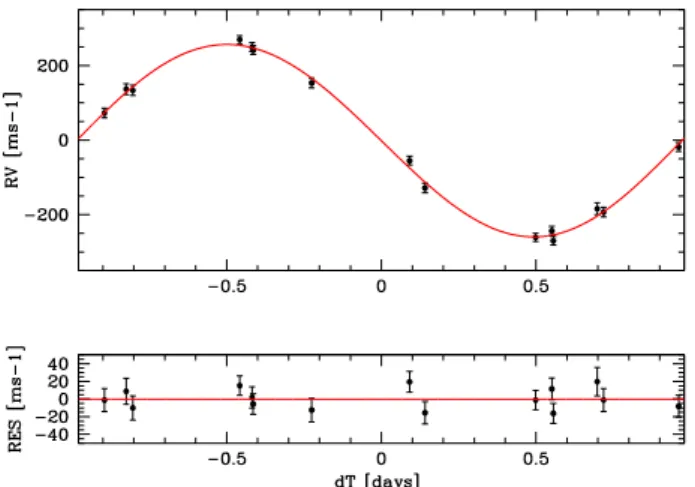 Fig. 4. T op: Euler/CORALIE RVs with the best-fitting Keplerian model superimposed in red