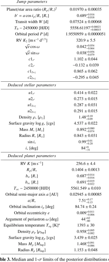 Fig. 7. Marginalized posterior distributions for the planet mass, radius, orbital inclination and eccentricity resulting from our global MCMC analysis.