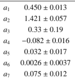 Table A.1. Coefficients for stellar mass calibration law. a 1 0.450 ± 0.013 a 2 1.421 ± 0.057 a 3 0.33 ± 0.19 a 4 − 0.082 ± 0.016 a 5 0.032 ± 0.017 a 6 0.0026 ± 0.0037 a 7 0.075 ± 0.012