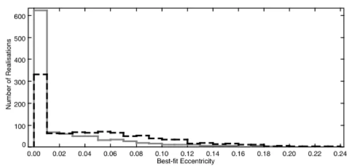 Fig. 17. Cumulative Distribution Function for the two sets of best-fit eccentricities