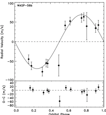 Fig. 6. Upper panel: Similar to Figure 4, the phase folded ra- ra-dial velocity measurements of WASP-56